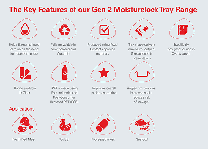 Key Features of rPET Moisturelock Meat Trays