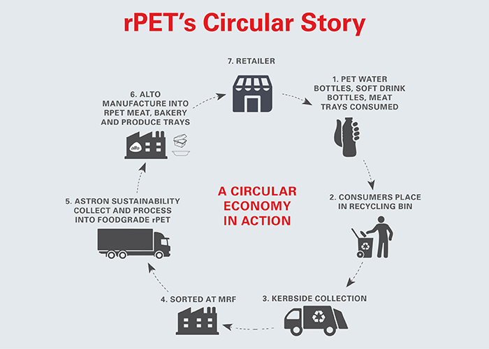 rPET's Circular Story